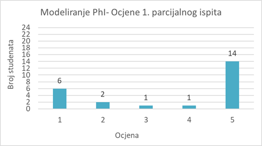 PhI_1_Rezultati_graf.png