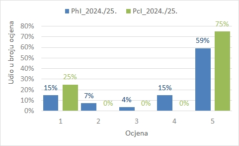 PhI_PcI_PI_1_Rezultati_graf.jpg